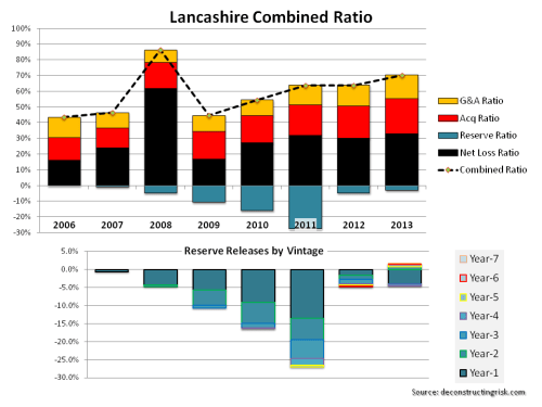 Lancashire Combined Ratio Breakdown 2006 to 2013