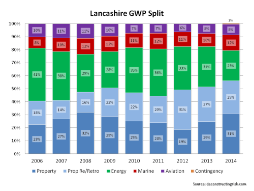 Lancashire GWP Split