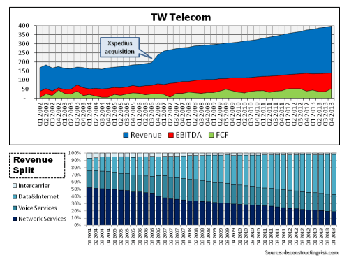 TW Telecom a history of consistent operating results