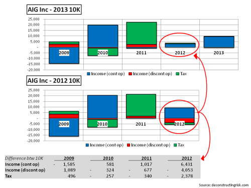 AIG Net Income 2013 10K vrs 2012 10K