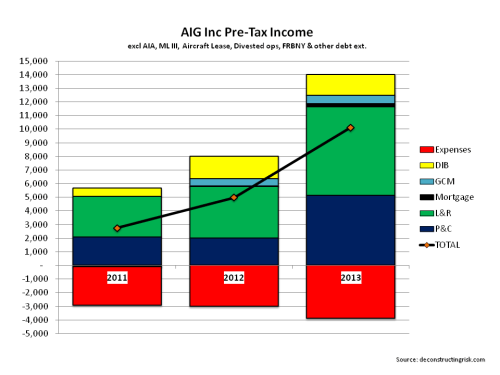 AIG PreTax income 2001 to 2013