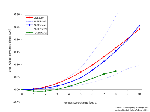 Climate Change & Impact on GDP IWG SCC 2010