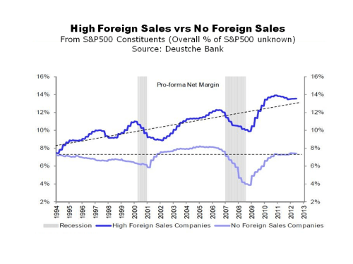 Deutsche Bank Foreign vrs Domestic Profit Margins