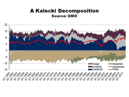 GMO Kalecki Decomposition