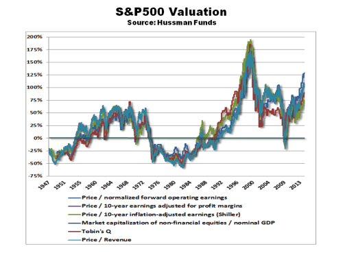Hussman S&P500 Valuation March 2014