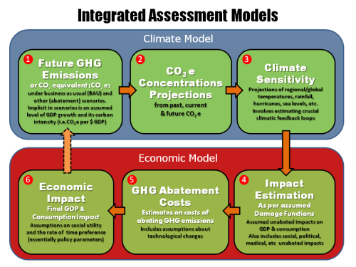 Integrated Assessment Models