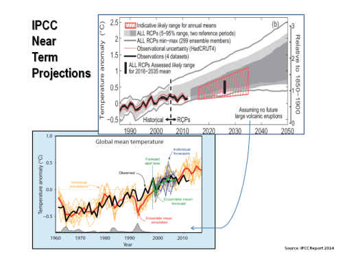 IPCC temperature near term projections