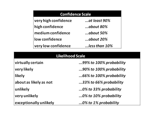 IPCC uncertainty