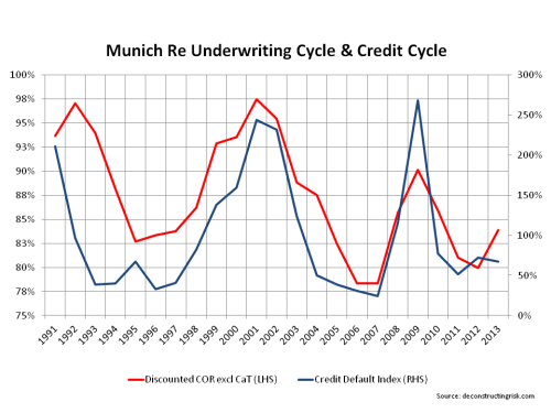 Munich Underwriting & Credit Cycle