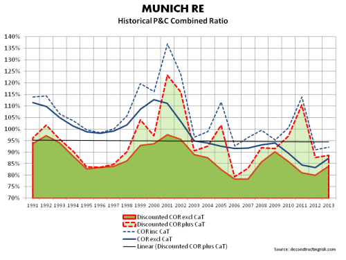 Munich Underwriting Cycle