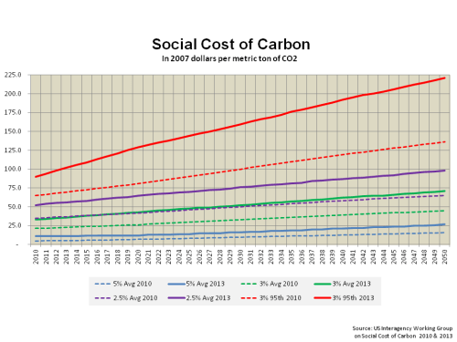 Social Cost of Carbon IWG 2010 vrs 2013
