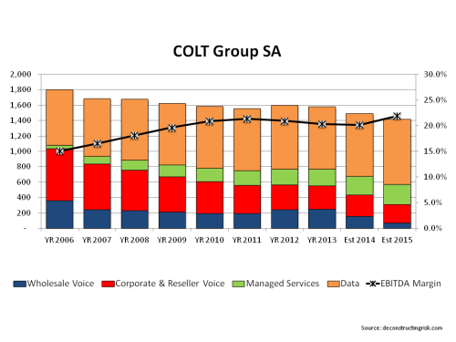 COLT Telecom 2006 to 2013 Revenue & EBITDA Margin 2014 & 2015 forecast