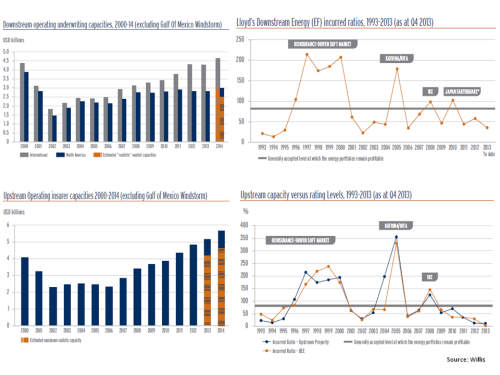 Energy Insurance Market Willis 2013 Review