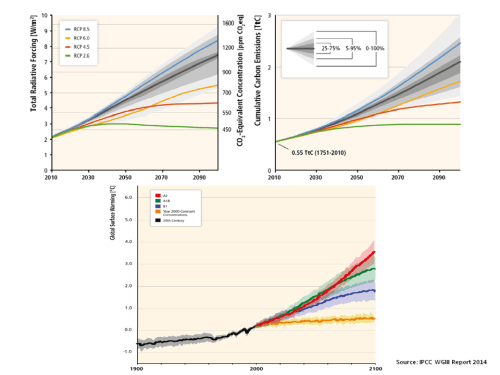 IPCC global surface temperature scenarios from RCPs