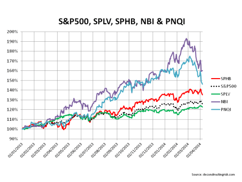 S&P500 vrs SPHB SPLV NBI PNQI