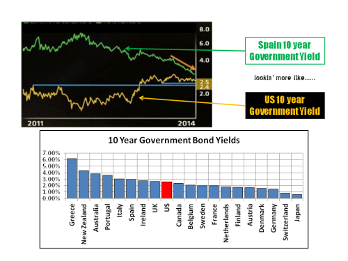 10 year Government Yields