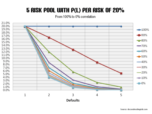 5 risk pool with correlations from 100% to 0%