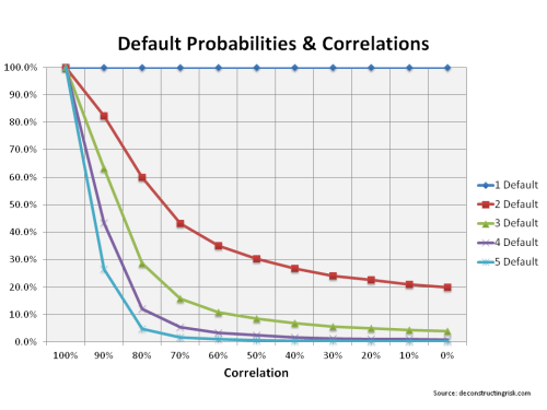 Default probabilities & correlations