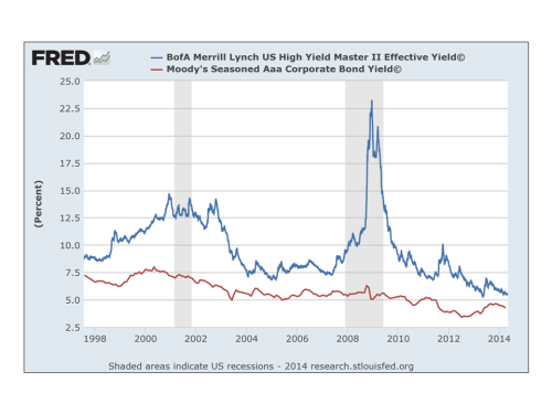 FRED graph high yield vrs corporate AAA