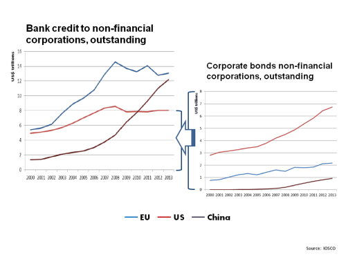 IOSCO Bank Credit and Corporate Bond Markets April 2014