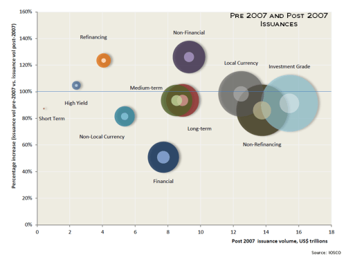 IOSCO Pre2007 and Post2007 Corporate Bond Issuance April 2014