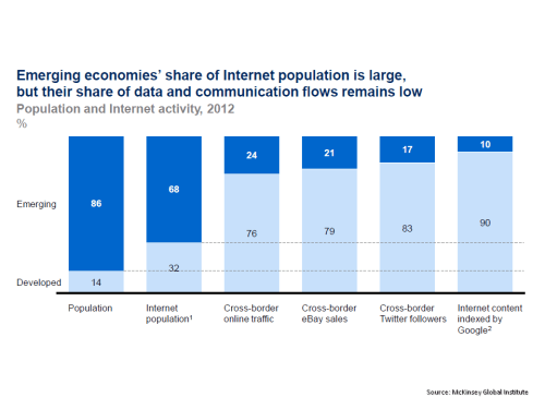 MGI emerging economies Internet & Data