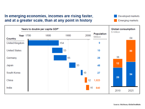 MGI emerging economies per capita GDP