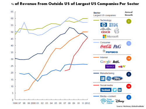 MGI Revenue % of US firms from foreign markets