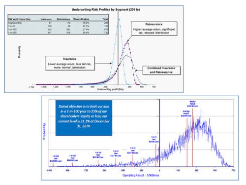 Operating Risk Distributions