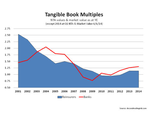 Reinsurers & Banks NTA Multiples June 2014