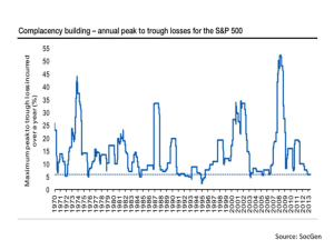 SocGen peak to through