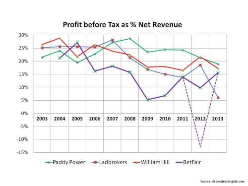 Betfair 10 year Profit Before Tax margins