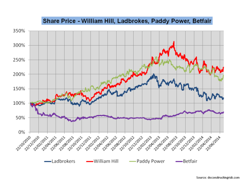Betfair historical share price