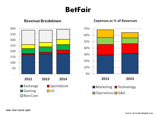 Betfair Revenue & Expense Breakdown