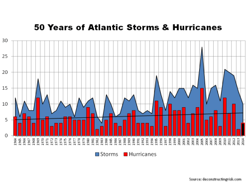 Historical Atlantic Storms & Hurricanes