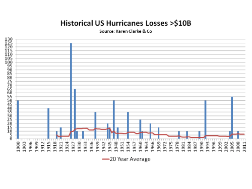 Historical US Hurricanes greater than $10 billion Karen Clark