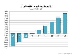 Level3 Upside Downside