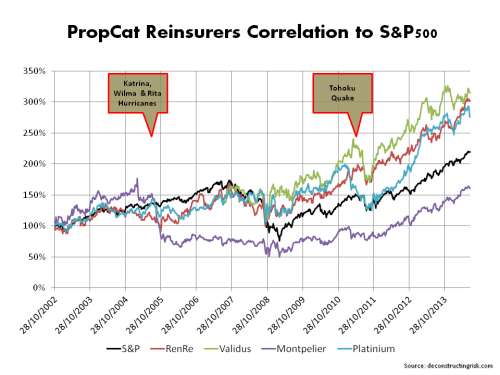 PropCaT Reinsurers correlated to SP500