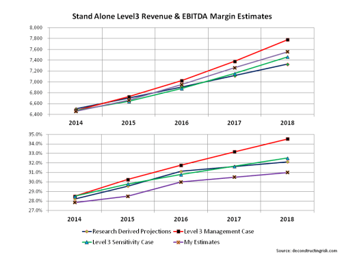 Stand alone Level3 projections