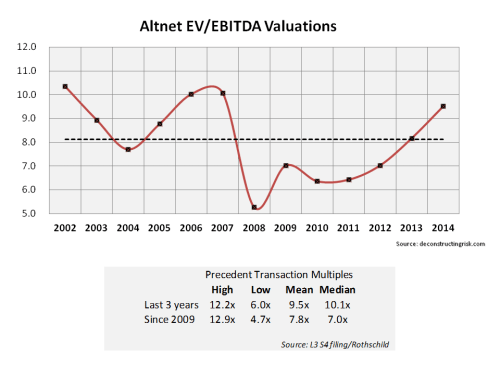 Telecom EV Ebitda Multiple
