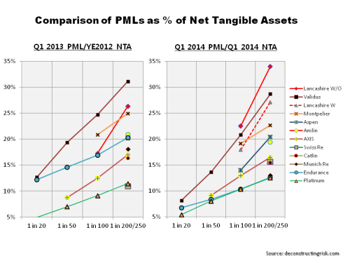 US Wind PMLs Q1 2013 vrs 2014