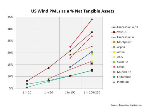US Wind PMLs Q1 2014