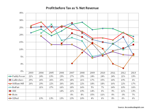 2003 to 2013 PBT Margin Betting & Online Gaming Firms