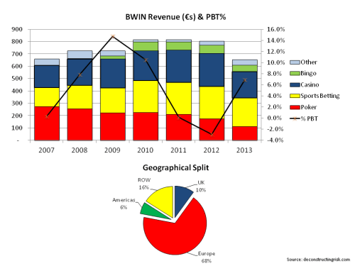 BWIN Operating Metrics