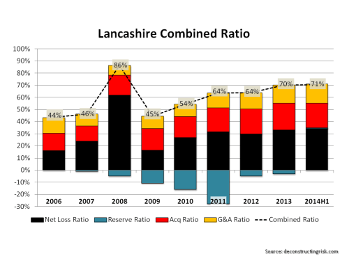 Lancashire Historical Combined Loss 2006 to H12014