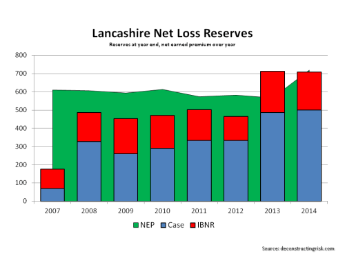 Lancashire Historical Net Loss Reserves