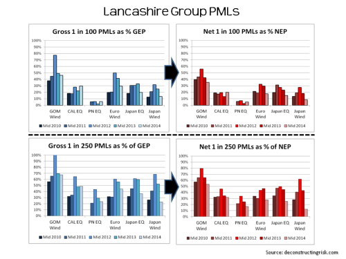 Lancashire PMLs July 2010 to July 2014