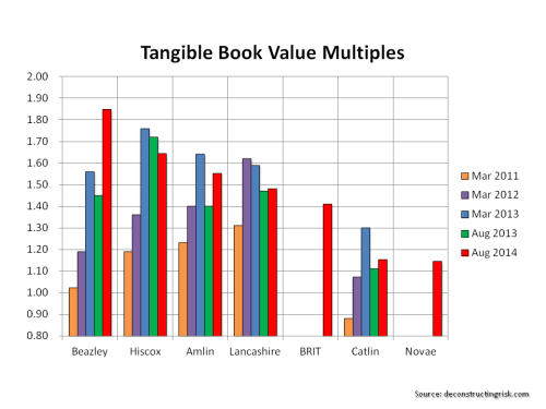London Market Specialty Insurers Tangible Book Value Multiples August 2014