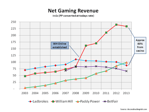Net Gaming Revenue