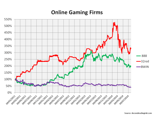 Share price since 2011 888 BWIN 32Red